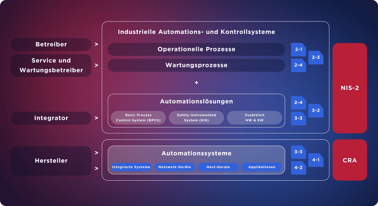Die Grafik zeigt das Industrial Security Framework nach IEC 62443 als mehrschichtige Struktur industrieller Automatisierung. Von links nach rechts sind vier Rollen dargestellt: Betreiber, Service- und Wartungsbetreiber, Integrator und Hersteller. Jede Rolle ist mit ihren jeweiligen Verantwortungsbereichen verknüpft. Betreiber und Wartungsdienstleister greifen auf industrielle Automations- und Kontrollsysteme zu, darunter operative und Wartungsprozesse, die den Sicherheitsanforderungen der NIS-2-Richtlinie unterliegen (2-1, 2-3, 2-4). Integratoren verantworten Automationslösungen wie Basic Process Control Systems (BPCS) und Safety Instrumented Systems (SIS), inklusive Hardware und Software – referenziert mit IEC 62443 Teilen 3-2, 2-4, 3-3. Hersteller sind für die unterste Ebene – Automationssysteme – zuständig, zu denen integrierte Systeme, Netzwerkgeräte, Host-Geräte und Applikationen zählen. Diese sind mit den Normteilen 4-1, 4-2, 3-3 verknüpft und unterliegen sowohl der IEC 62443 als auch den Anforderungen des Cyber Resilience Acts (CAR). Rechts markieren zwei rote Blöcke die regulatorischen Anforderungen: NIS-2 für die oberen Ebenen, CAR für die unteren.
