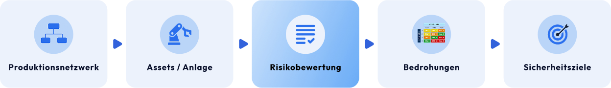Prozessgrafik mit fünf aufeinanderfolgenden Schritten zur Risikoanalyse in der industriellen Cybersicherheit. Von links nach rechts: 1. Produktionsnetzwerk (Symbol mit Netzwerkknoten), 2. Assets/Anlage (Symbol eines Roboterarms), 3. Risikobewertung (Symbol eines Dokuments mit Linien), 4. Bedrohungen (Ampelfarbige Exposure-Matrix), 5. Sicherheitsziele (Symbol eines Zielkreuzes mit Pfeil). Der visuelle Fluss verläuft von links nach rechts, beginnend beim Produktionsnetzwerk bis zur Definition von Sicherheitszielen.