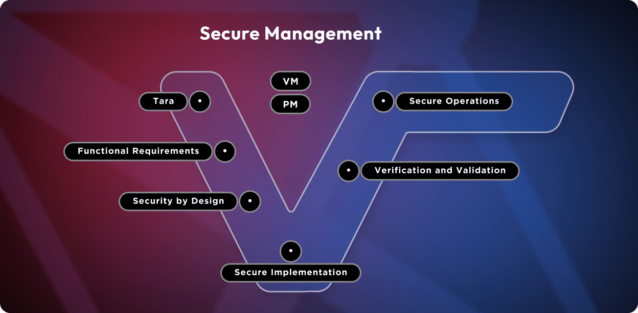 Visualisierung eines Secure Management V-Modells zur sicheren Software- und Systementwicklung. Die Grafik zeigt zwei parallele Prozesspfade, die sich V-förmig gegenüberstehen. Auf der linken Seite befinden sich die Entwicklungsschritte: Tara, Functional Requirements, Security by Design und Secure Implementation. Auf der rechten Seite stehen die Validierungsschritte: Verification and Validation sowie Secure Operations. Oben im Zentrum sind VM (Vulnerability Management) und PM (Patch Management) verortet. Die V-Form symbolisiert die Verbindung von Design und Umsetzung mit kontinuierlicher Überprüfung. Der Hintergrund ist in einem rot-blauen Farbverlauf gehalten.