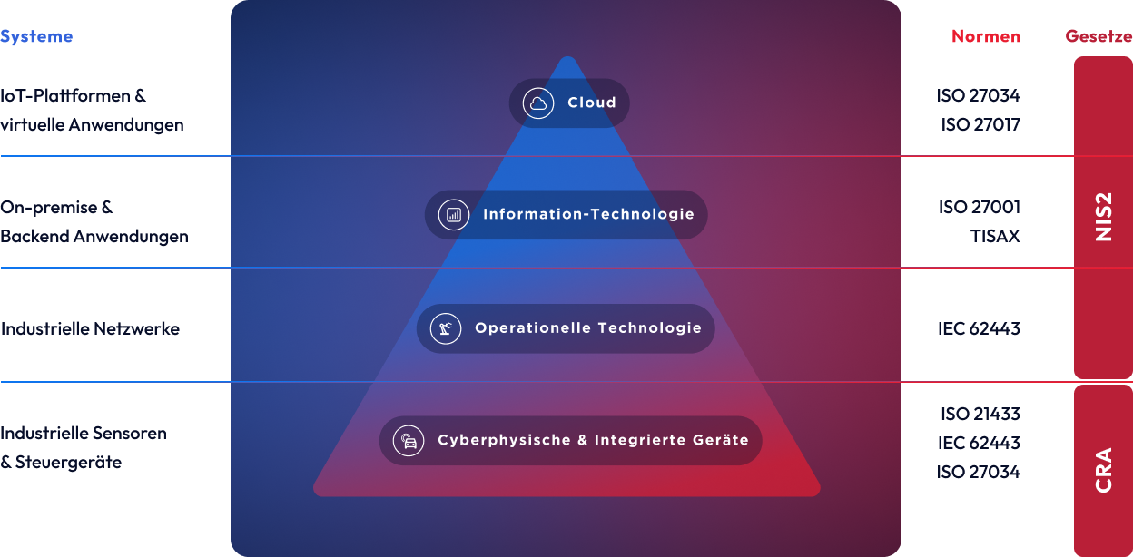 Pyramiden-Diagramm zur Zuordnung von IT- und OT-Systemen zu relevanten Normen und Gesetzen. Die Pyramide ist vertikal in vier Ebenen gegliedert, von unten nach oben: ‚Cyberphysische & Integrierte Geräte‘ (rote Basis), ‚Operationelle Technologie‘, ‚Information-Technologie‘, und ‚Cloud‘ (blauer Spitze). Links werden die Systemkategorien zugeordnet: ‚Industrielle Sensoren & Steuergeräte‘, ‚Industrielle Netzwerke‘, ‚On-premise & Backend Anwendungen‘ sowie ‚IoT-Plattformen & virtuelle Anwendungen‘. Rechts sind den Ebenen zugeordnete Normen (z. B. ISO 21433, IEC 62443, ISO 27001) und die geltenden Gesetze: CRA (unten) für physische Komponenten, NIS2 (oben) für virtuelle Systeme. Farbverlauf von Rot (Hardware-nah) zu Blau (Cloud-nah) verdeutlicht den Anwendungsbereich der Normen.