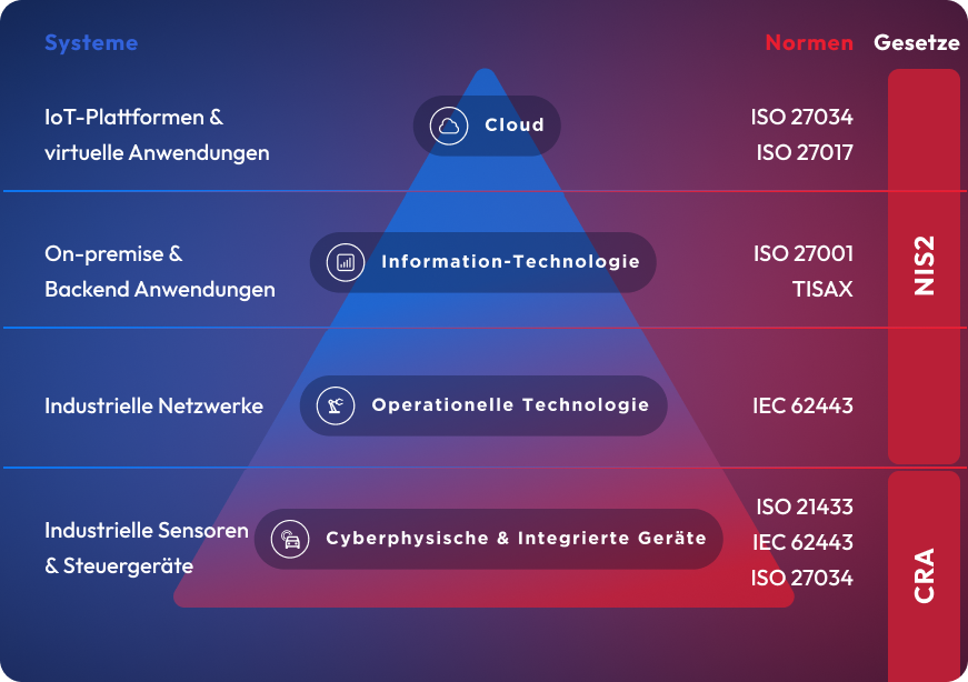 Pyramiden-Diagramm zur Zuordnung von IT- und OT-Systemen zu relevanten Normen und Gesetzen. Die Pyramide ist vertikal in vier Ebenen gegliedert, von unten nach oben: ‚Cyberphysische & Integrierte Geräte‘ (rote Basis), ‚Operationelle Technologie‘, ‚Information-Technologie‘, und ‚Cloud‘ (blauer Spitze). Links werden die Systemkategorien zugeordnet: ‚Industrielle Sensoren & Steuergeräte‘, ‚Industrielle Netzwerke‘, ‚On-premise & Backend Anwendungen‘ sowie ‚IoT-Plattformen & virtuelle Anwendungen‘. Rechts sind den Ebenen zugeordnete Normen (z. B. ISO 21433, IEC 62443, ISO 27001) und die geltenden Gesetze: CRA (unten) für physische Komponenten, NIS2 (oben) für virtuelle Systeme. Farbverlauf von Rot (Hardware-nah) zu Blau (Cloud-nah) verdeutlicht den Anwendungsbereich der Normen.